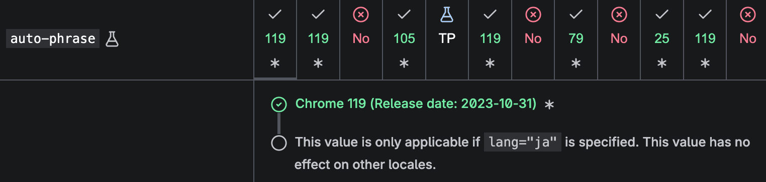 MDN의 auto-phrase 브라우저 호환성 표에 Chrome 119 지원 정보와 일본어에서만 적용된다는 설명이 표시된 화면