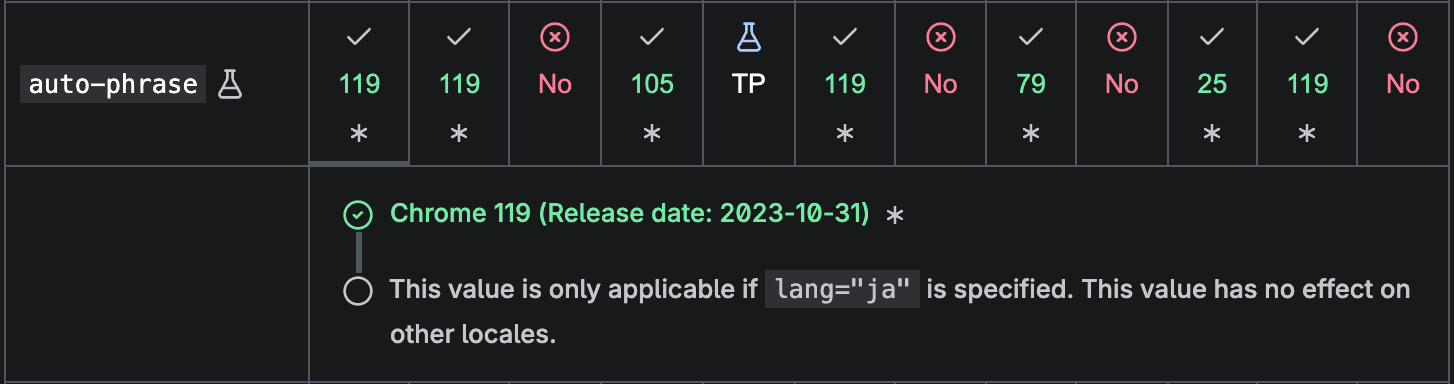 MDN 브라우저 호환성 표에서 auto-phrase는 Chrome 119부터 지원하지만 lang ja에서만 적용된다고 설명하는 화면
